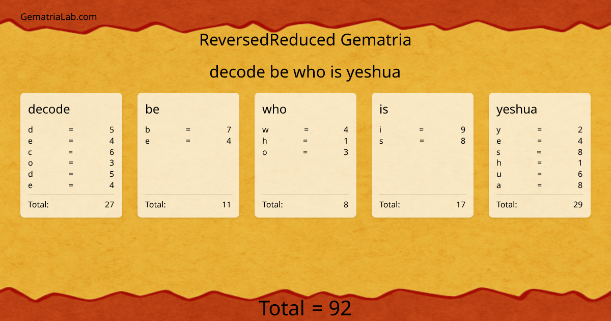decode be who is yeshua in reversedReduced Gematria